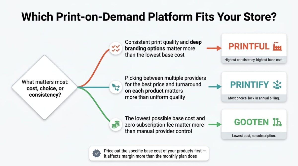 Decision flowchart for choosing a print-on-demand platform, branching from what matters most into three paths: consistent quality and branding leading to Printful, provider and price choice leading to Printify, and lowest base cost with no subscription fee leading to Gooten.