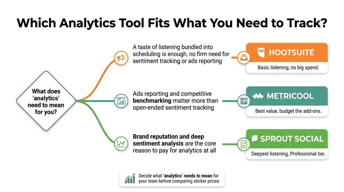 Decision flowchart for choosing a social media analytics tool, branching from what analytics needs to mean for the reader into three paths: wanting basic bundled listening leading to Hootsuite, wanting ads reporting and competitive benchmarking on a budget leading to Metricool, and wanting deep sentiment and reputation tracking leading to Sprout Social.