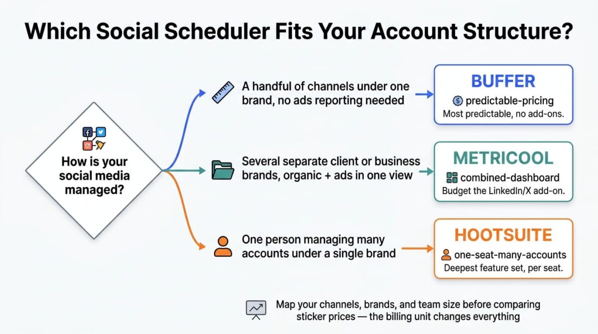 Decision flowchart for choosing a social media scheduling tool, branching from how accounts are managed into three paths: a handful of channels under one brand leading to Buffer, several separate client or business brands needing organic and ads reporting leading to Metricool, and one person managing many accounts under a single brand leading to Hootsuite.