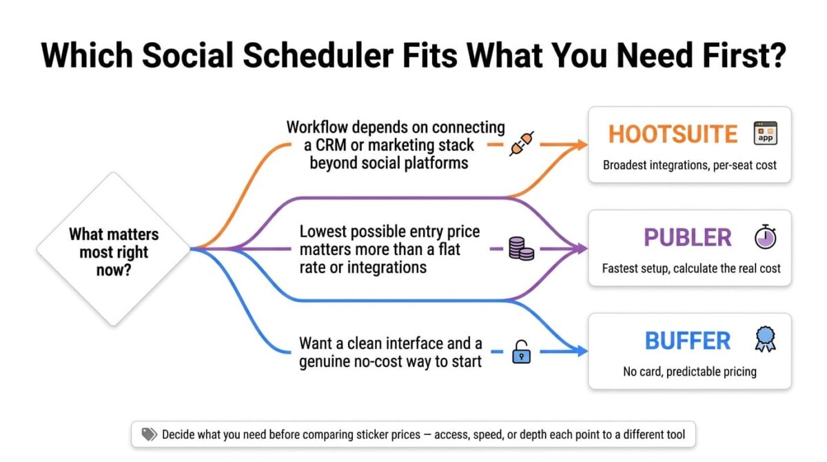 Decision flowchart for choosing a social media scheduling tool, branching from what matters most into three paths: needing broad CRM and marketing integrations leading to Hootsuite, wanting the lowest possible entry price leading to Publer, and wanting a clean interface with a genuine free way to start leading to Buffer.