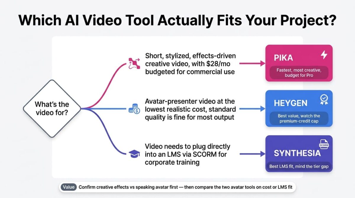 Decision flowchart for choosing an AI video generator, branching from what the video is for into three paths: short stylized effects-driven video leading to Pika, cost-effective avatar-presenter video leading to HeyGen, and video needing SCORM and LMS integration for corporate training leading to Synthesia.