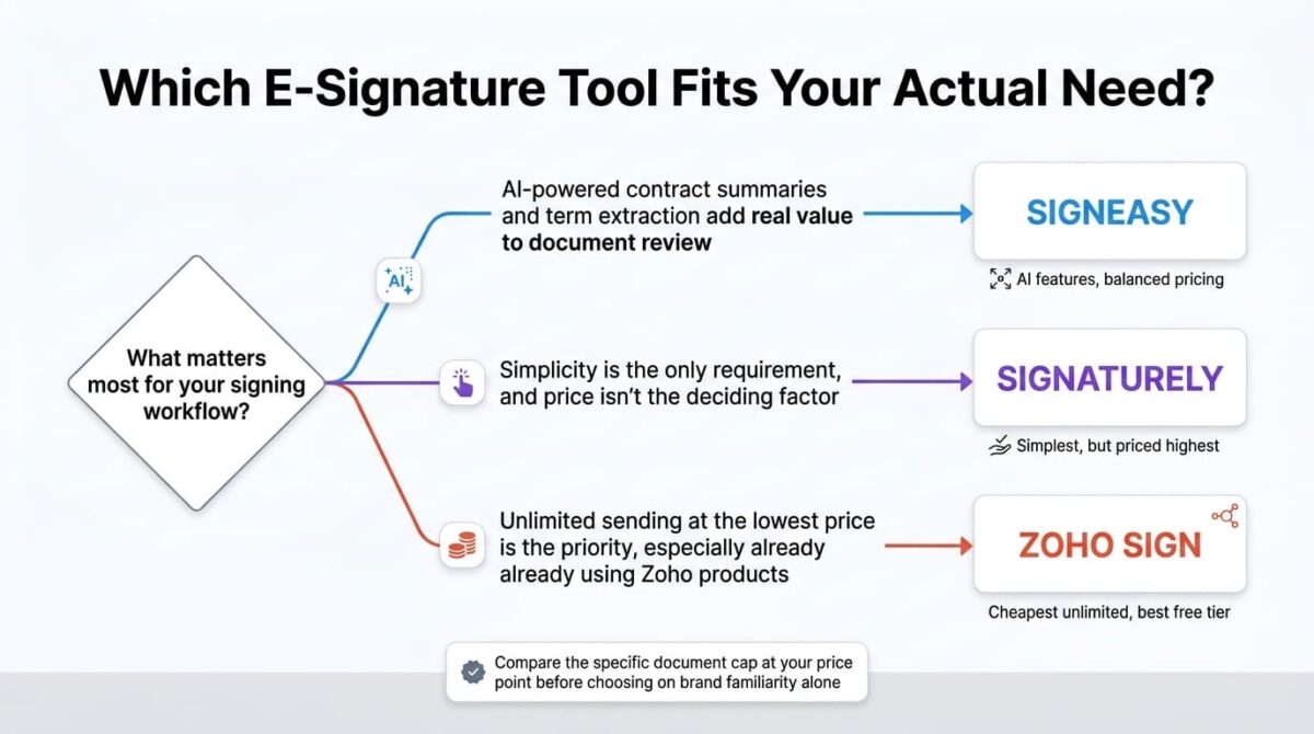 Decision flowchart for choosing an e-signature tool, branching from what matters most into three paths: wanting AI contract term extraction leading to SignEasy, prioritizing simplicity over price leading to Signaturely, and wanting the cheapest unlimited sending or Zoho ecosystem fit leading to Zoho Sign.