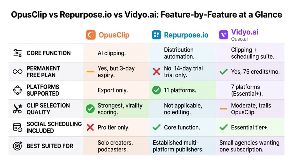 OpusClip vs Repurpose.io vs Vidyo.ai: Feature comparison grid for OpusClip, Repurpose.io, and Vidyo.ai showing core function, permanent free plan availability, platforms supported, clip selection quality, social scheduling inclusion, and best-fit use case, with OpusClip strongest on clip quality, Repurpose.io widest on platform distribution, and Vidyo.ai broadest as a single subscription.