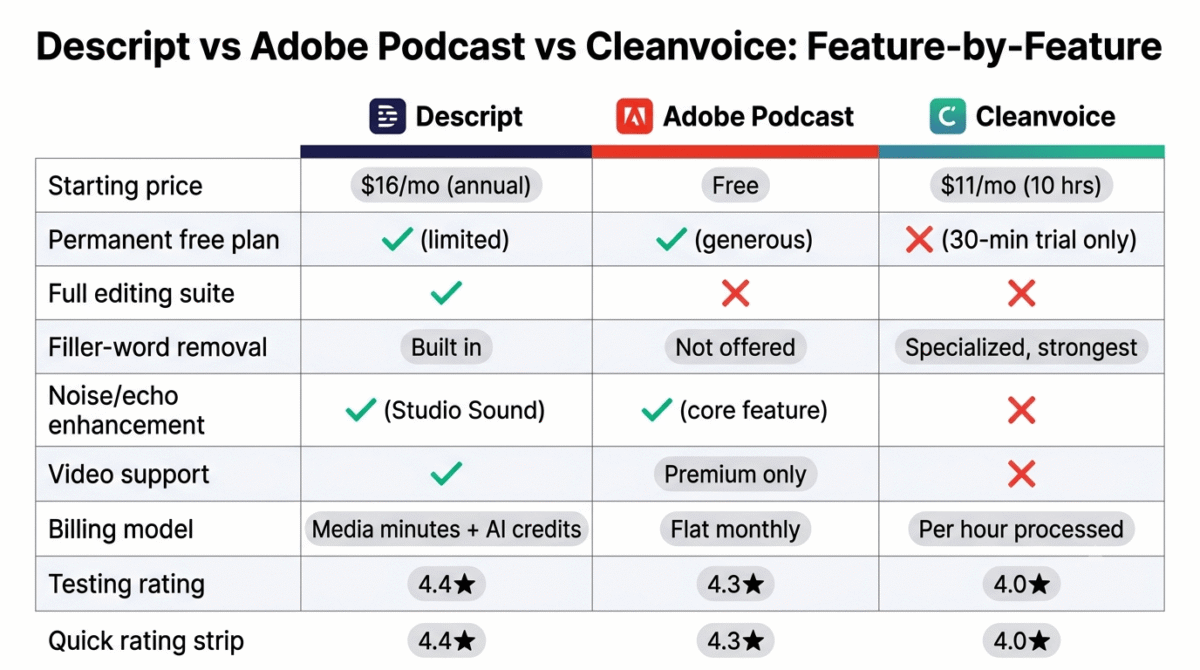 Feature comparison grid for Descript, Adobe Podcast, and Cleanvoice showing starting price, permanent free plan availability, full editing suite, filler-word removal, noise and echo enhancement, video support, billing model, and testing rating across all three AI voice editing tools.
