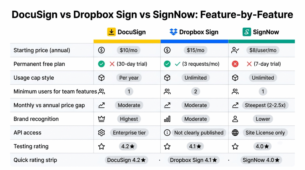Feature comparison grid for DocuSign, Dropbox Sign, and SignNow showing starting annual price, permanent free plan availability, usage cap style, minimum users for team features, monthly versus annual price gap, brand recognition, API access, and testing rating across all three e-signature tools.