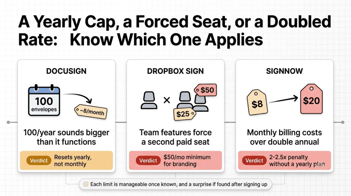 DocuSign vs Dropbox Sign vs SignNow, Comparison of the hidden catch behind each e-signature tool's advertised limit: DocuSign's 100-envelope figure actually resetting yearly rather than monthly, Dropbox Sign's team features requiring a second paid seat bringing the effective minimum to $50/month, and SignNow's monthly billing costing more than double its advertised annual rate.