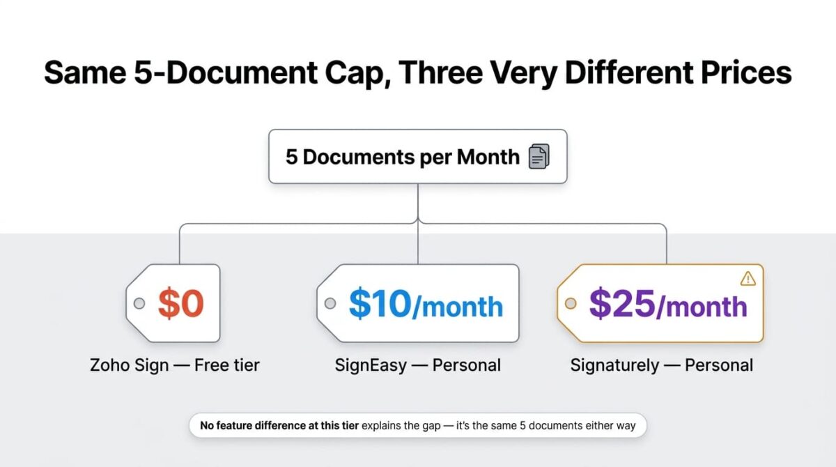 Price reveal graphic showing a single shared allowance of 5 documents per month connected to three differently sized price tags: 0 dollars for Zoho Sign's free tier, 10 dollars per month for SignEasy's Personal plan, and 25 dollars per month for Signaturely's Personal plan.