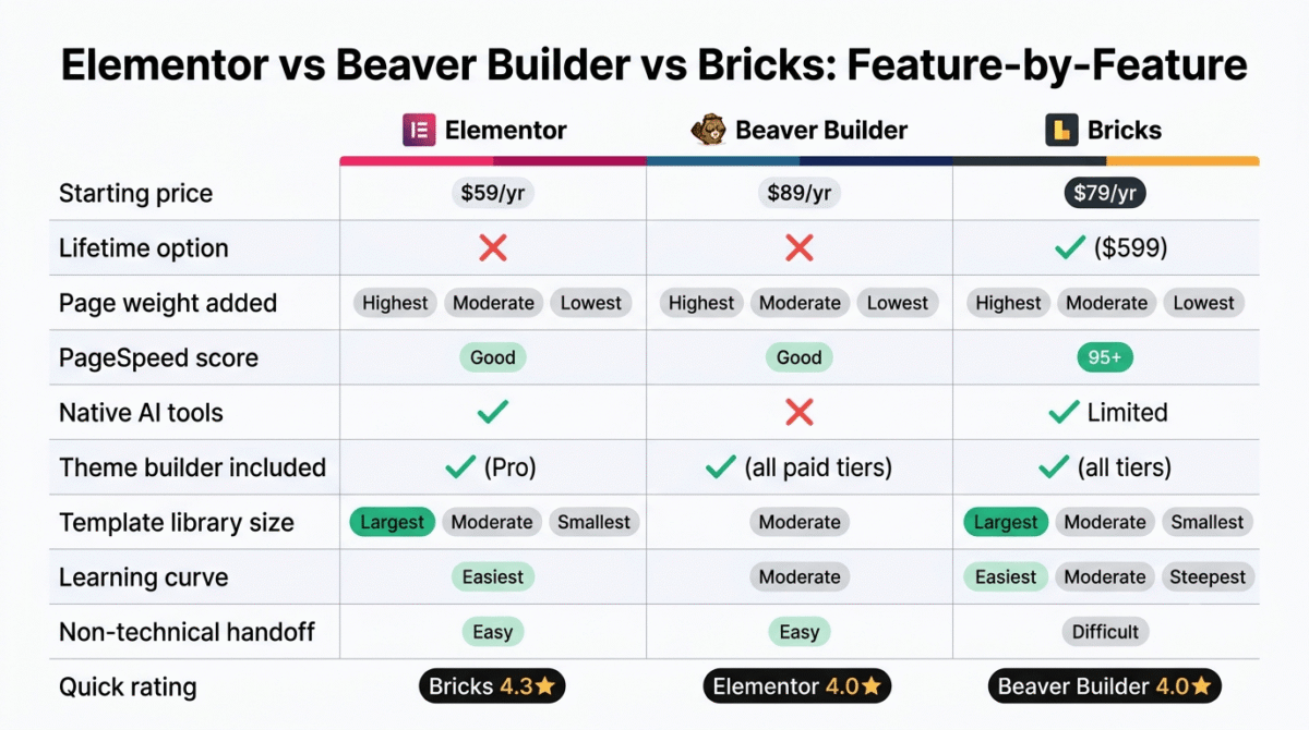 Feature comparison grid for Elementor, Beaver Builder, and Bricks showing starting price, lifetime license availability, page weight added, PageSpeed score, native AI tools, theme builder inclusion, template library size, learning curve, and non-technical handoff difficulty across all three WordPress page builders.