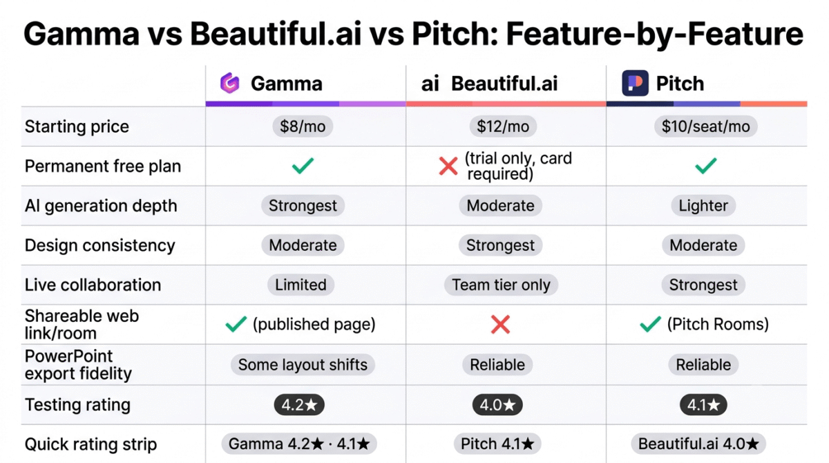 Feature comparison grid for Gamma, Beautiful.ai, and Pitch showing starting price, permanent free plan availability, AI generation depth, design consistency, live collaboration, shareable web link or room, PowerPoint export fidelity, and testing rating across all three AI presentation makers.