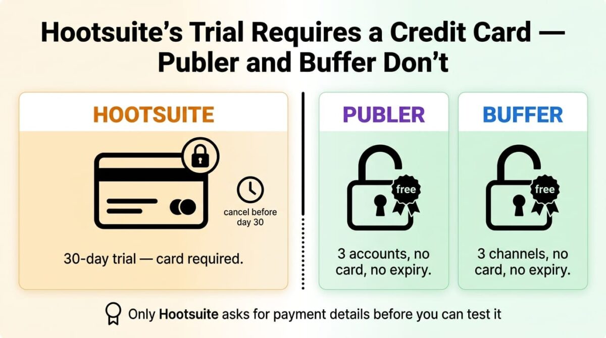 Access comparison graphic showing Hootsuite's 30-day trial locked behind a credit card requirement on the left, contrasted with Publer's and Buffer's free plans on the right, both offering 3 free accounts or channels with no card and no expiration date.