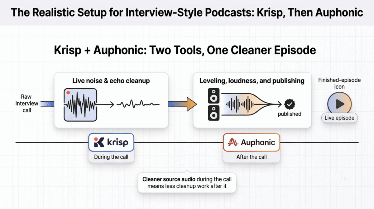 Auphonic vs Krisp vs Podcastle, Workflow pipeline showing a raw interview call moving through two sequential stages: live noise and echo cleanup handled by Krisp during the call, then automated leveling, loudness normalization, and direct publishing handled by Auphonic afterward, ending in a finished live episode.