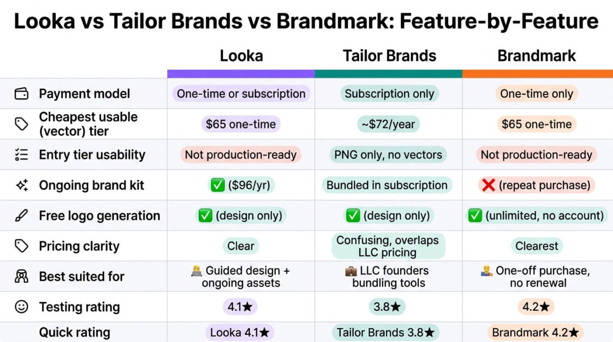 Feature comparison grid for Looka, Tailor Brands, and Brandmark showing payment model, cheapest usable vector tier, entry tier usability, ongoing brand kit availability, free logo generation, pricing clarity, best-suited use case, and testing rating across all three AI logo generators.