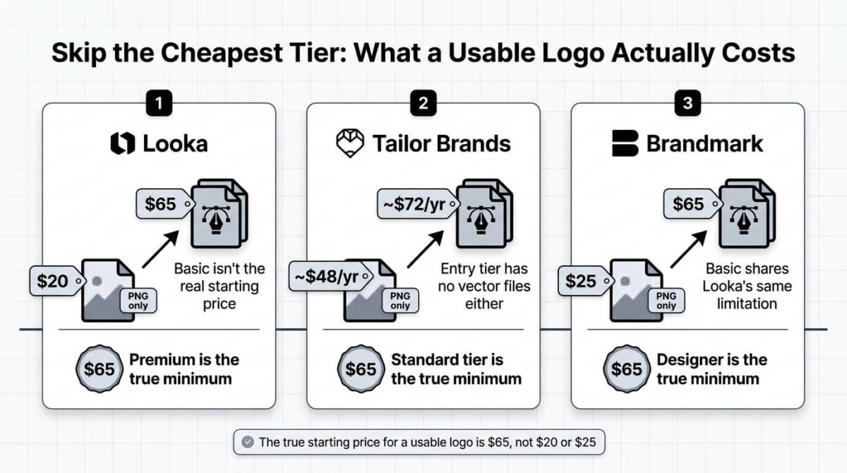 Looka vs Tailor Brands vs Brandmark, Comparison showing why each platform's cheapest tier isn't usable for business: Looka's $20 Basic tier delivering only a low-resolution PNG against its $65 Premium tier with full vector files, Tailor Brands' entry tier missing vector files against its higher Standard tier, and Brandmark's $25 Basic tier sharing the same PNG-only limitation against its $65 Designer tier.