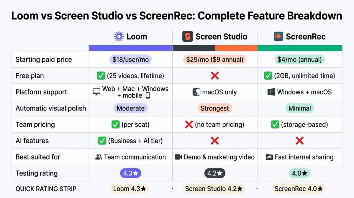 Feature comparison grid for Loom, Screen Studio, and ScreenRec showing starting paid price, free plan availability, platform support, automatic visual polish, team pricing, AI features, best-suited use case, and testing rating across all three screen recording tools.