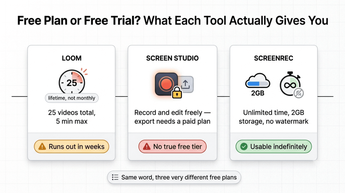 Loom vs Screen Studio vs ScreenRec, Comparison of what each tool's free plan actually offers: Loom's 25-video lifetime cap with a 5-minute limit per recording, Screen Studio allowing free recording and editing but requiring a paid plan to export, and ScreenRec's genuinely usable free tier with unlimited recording time, 2GB storage, and no watermark.