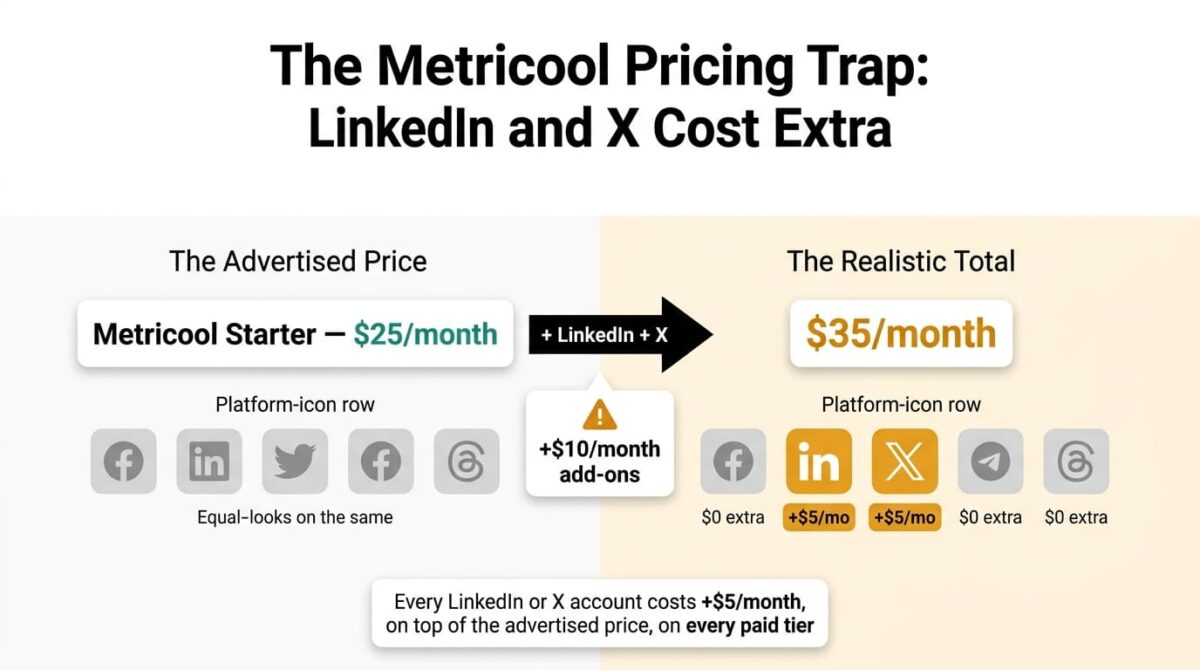 Pricing trap diagram showing Metricool's Starter plan advertised at 25 dollars per month, compared to a realistic total of 35 dollars per month once LinkedIn and X add-ons at 5 dollars per month each are included, while three other connected platforms remain free.