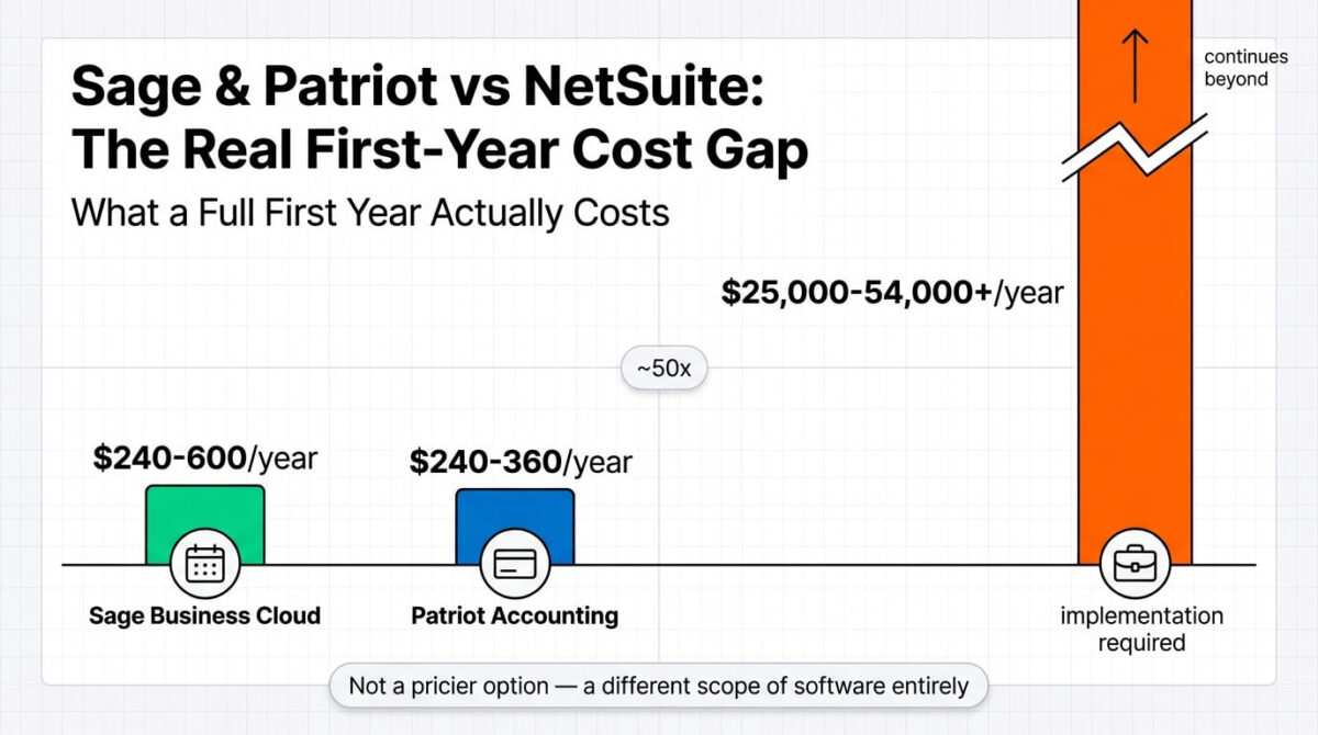 Sage Business Cloud vs Patriot Accounting vs NetSuite, Cost-scale comparison showing Sage Business Cloud at $240 to $600 per year and Patriot Accounting at $240 to $360 per year as short bars, against NetSuite's first-year cost of $25,000 to $54,000 or more shown as a dramatically taller bar breaking off the top of the frame, roughly 50 times the cost of the other two.