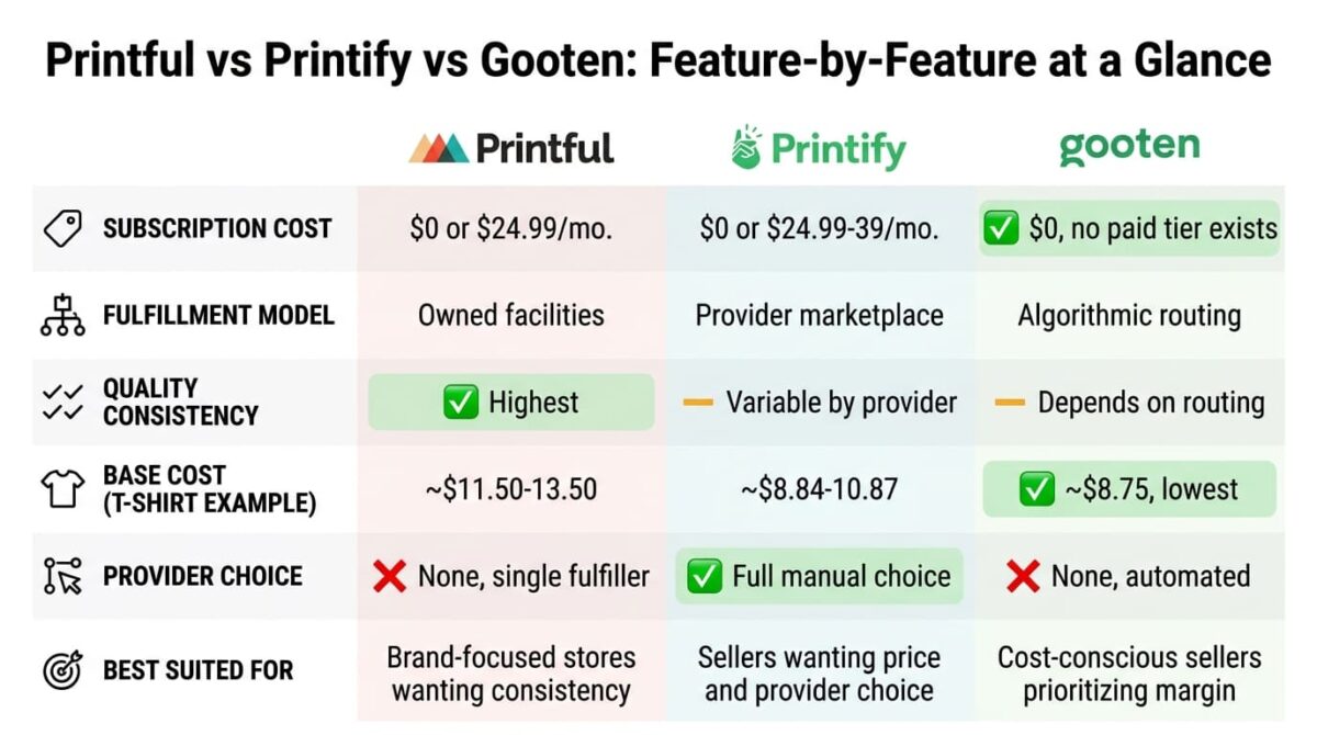 Printful vs Printify vs Gooten: Feature comparison grid for Printful, Printify, and Gooten showing subscription cost, fulfillment model, quality consistency, base cost for a t-shirt example, provider choice, and best-fit use case, with Gooten cheapest on base cost, Printful strongest on consistency, and Printify offering the most provider choice.