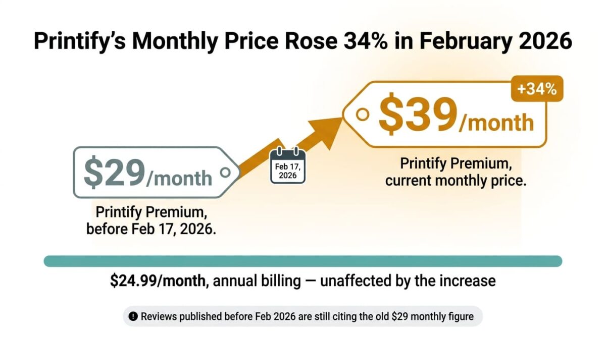 Price jump graphic showing Printify's Premium plan rising sharply from 29 dollars per month before February 2026 to 39 dollars per month after, a 34 percent increase, while a flat reference bar beneath shows the 24.99 dollar per month annual rate stayed unchanged.