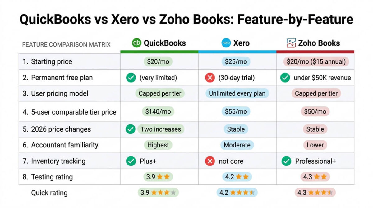 Feature comparison grid for QuickBooks, Xero, and Zoho Books showing starting price, permanent free plan availability, user pricing model, 5-user comparable tier price, 2026 price changes, accountant familiarity, inventory tracking, and testing rating across all three accounting platforms.