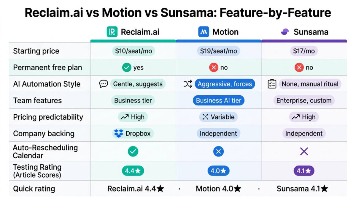 Feature comparison grid for Reclaim.ai, Motion, and Sunsama showing starting price, permanent free plan availability, automation style, team features, pricing predictability, company backing, whether the tool auto-reschedules the calendar, and testing rating across all three AI calendar assistants.