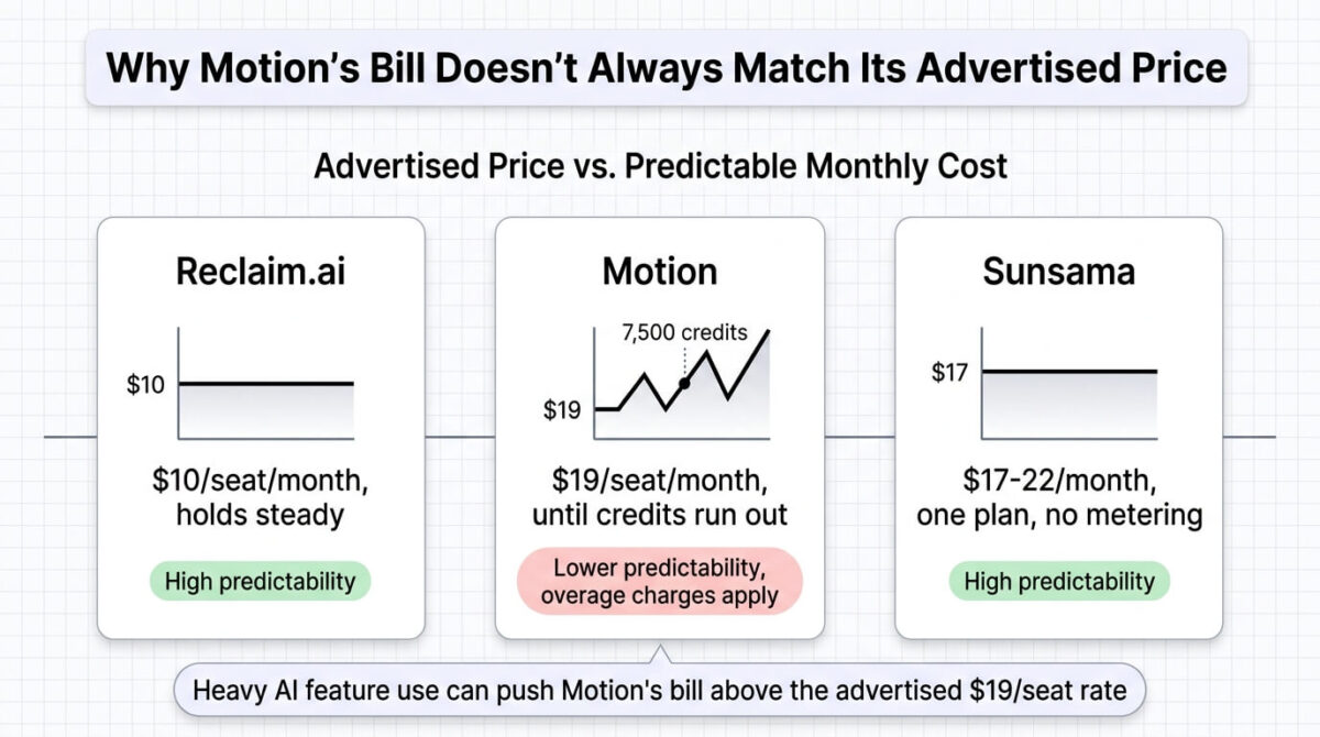 Reclaim.ai vs Motion vs Sunsama, Comparison of price predictability across three AI calendar assistants: Reclaim.ai's steady $10 per seat per month, Motion's $19 per seat per month that can rise with overage charges once its 7,500 monthly AI credits run out, and Sunsama's steady $17 to $22 per month with no metering at all.