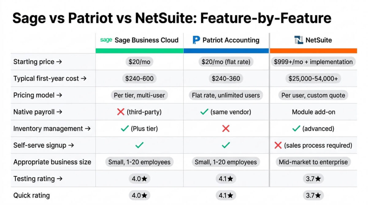 Feature comparison grid for Sage Business Cloud, Patriot Accounting, and NetSuite showing starting price, typical first-year cost, pricing model, native payroll, inventory management, self-serve signup, appropriate business size, and testing rating across all three platforms.