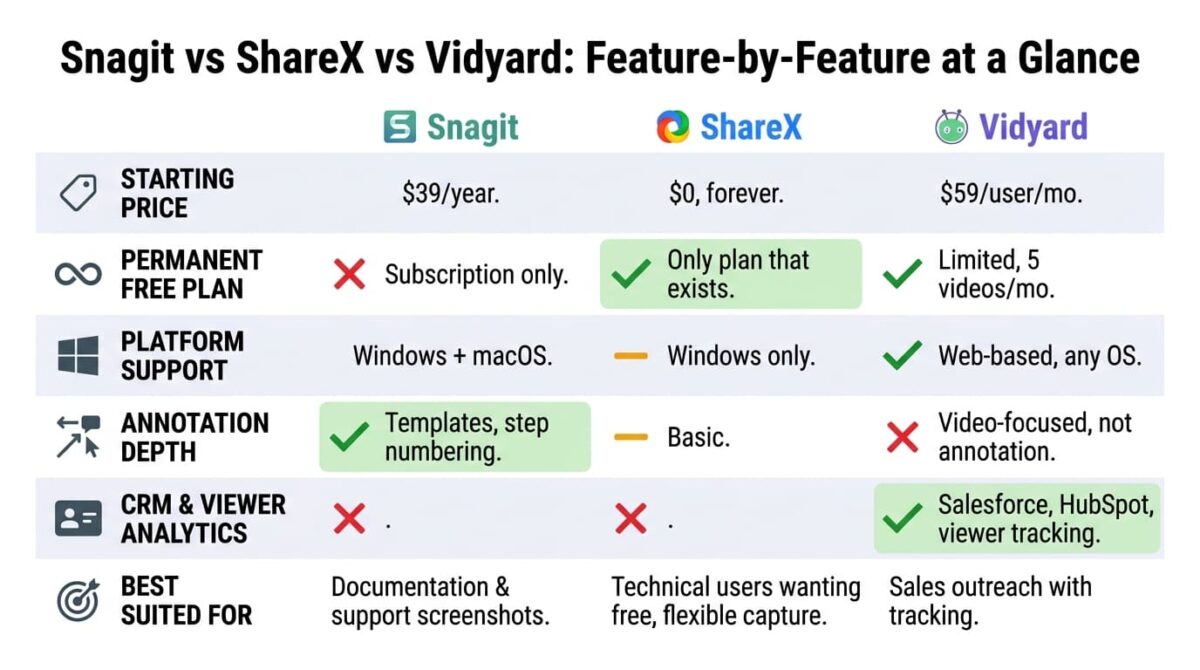Snagit vs ShareX vs Vidyard: Feature comparison grid for Snagit, ShareX, and Vidyard showing starting price, permanent free plan availability, platform support, annotation depth, CRM and viewer analytics, and best-fit use case, with Snagit strongest on annotation, ShareX the only fully free option, and Vidyard the only one offering CRM-tied viewer analytics.