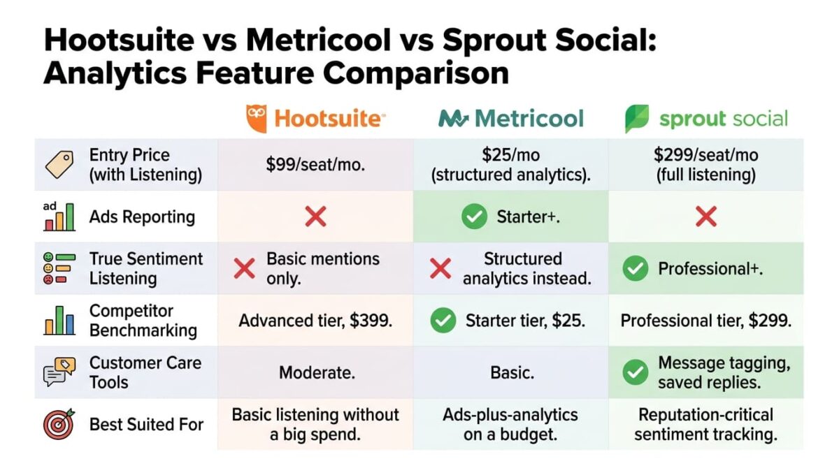 Hootsuite vs Metricool vs Sprout Social: Feature comparison grid for Hootsuite, Metricool, and Sprout Social showing entry price with any listening, ads reporting availability, true sentiment listening, competitor benchmarking tier, customer care tools, and best-fit use case, with Metricool as the only tool offering ads reporting and Sprout Social as the only one offering true sentiment listening.