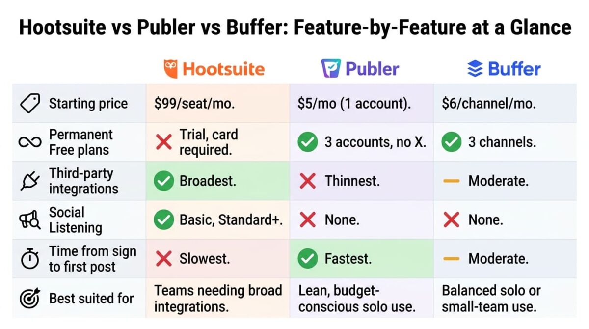 Hootsuite vs Publer vs Buffer: Feature comparison grid for Hootsuite, Publer, and Buffer showing starting price, permanent free plan availability, third-party integration breadth, social listening, signup-to-first-post speed, and best-fit use case, with Hootsuite strongest on integrations and listening, and Publer fastest to set up.