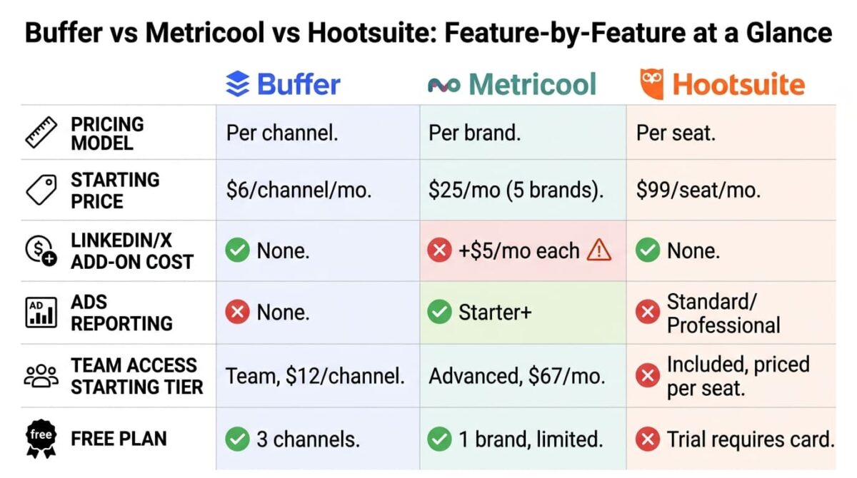 Buffer vs Metricool vs Hootsuite: Feature comparison grid for Buffer, Metricool, and Hootsuite showing pricing model, starting price, LinkedIn and X add-on cost, ads reporting availability, team access starting tier, and free plan availability, with Metricool as the only tool charging LinkedIn and X add-ons and the only one offering built-in ads reporting.