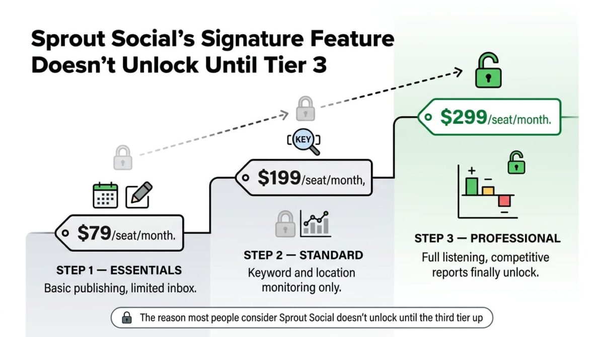 Ascending staircase graphic showing Sprout Social's full sentiment listening and competitive reports locked behind a padlock icon at the 79 dollar Essentials and 199 dollar Standard tiers, unlocking only at the 299 dollar per seat Professional tier where the padlock appears open.