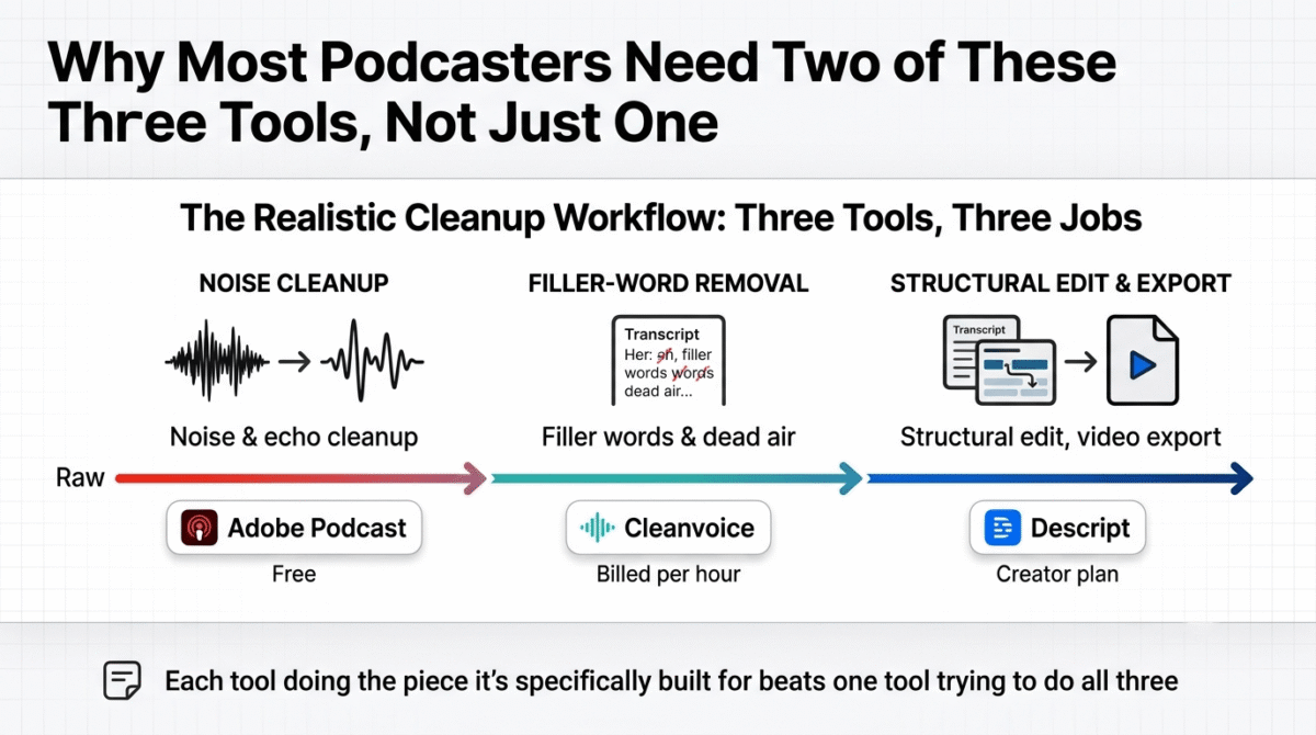 Descript vs Adobe Podcast vs Cleanvoice, Workflow pipeline showing a raw recording moving through three sequential cleanup stages: noise and echo cleanup handled free by Adobe Podcast, filler word and dead air removal billed per hour by Cleanvoice, and structural editing plus video export handled by Descript's Creator plan.