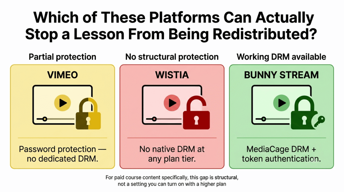 Vimeo vs Wistia vs Bunny Stream, Content protection comparison showing Vimeo offering only password protection with no dedicated DRM, Wistia offering no native digital rights management at any plan tier, and Bunny Stream offering working MediaCage DRM and token authentication, the only genuine protection against a paying student redistributing a lesson.