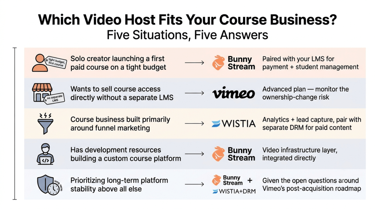 Decision guide matching five course-creator situations to their recommended video host: solo creators on a tight budget to Bunny Stream paired with an LMS, those wanting direct course sales without a separate LMS to Vimeo's Advanced plan, funnel-marketing-focused course businesses to Wistia paired with separate DRM, developers building custom platforms to Bunny Stream as infrastructure, and those prioritizing long-term stability to Bunny Stream or a Wistia-plus-DRM combination over Vimeo.
