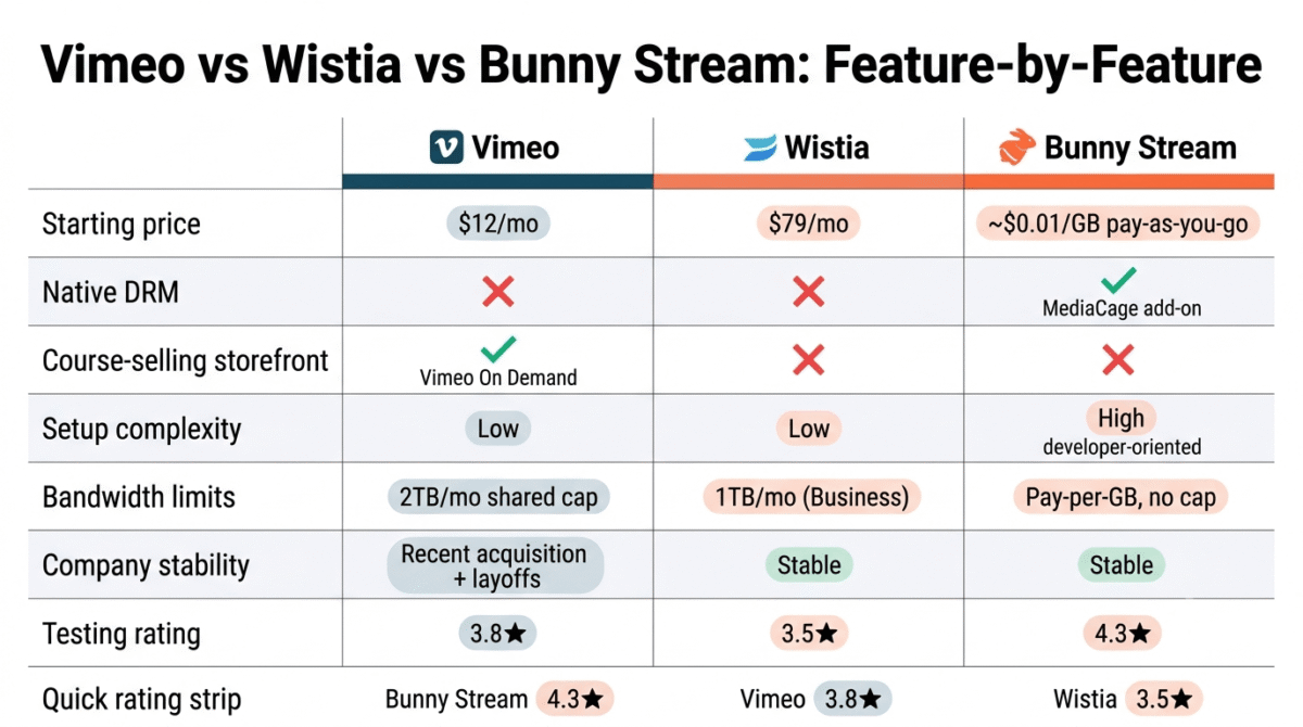 Feature comparison grid for Vimeo, Wistia, and Bunny Stream showing starting price, native DRM availability, course-selling storefront, setup complexity, bandwidth limits, company stability, and testing rating across all three video hosting platforms for course creators.