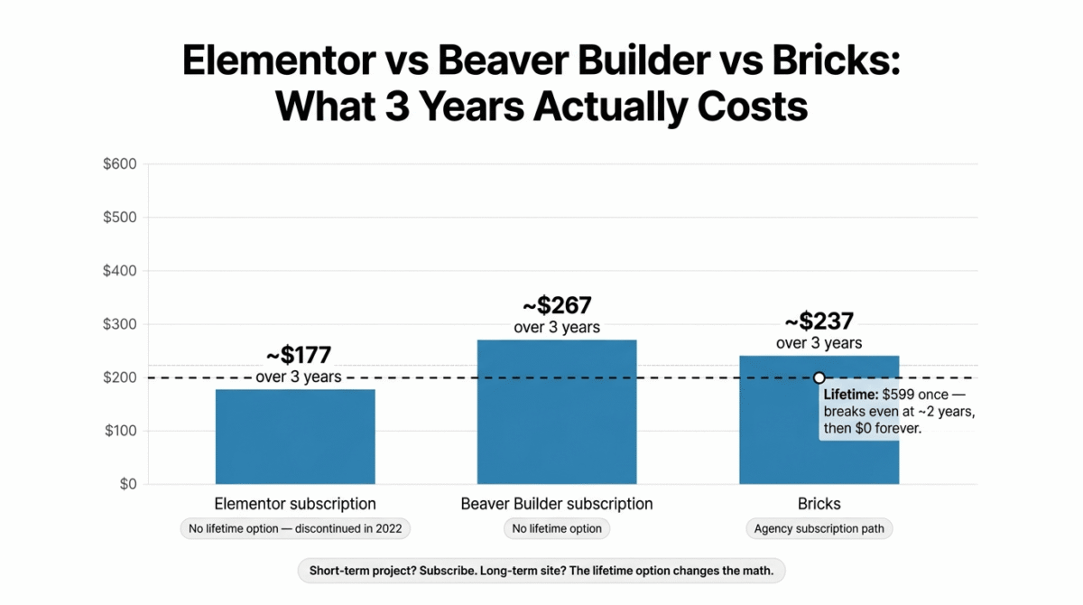 Three-year cost comparison showing Elementor at approximately $177, Beaver Builder at approximately $267, and Bricks' subscription path at approximately $237, with Bricks' $599 one-time lifetime license overlaid as a flat line that breaks even against its own subscription in a little over two years and costs nothing after that.