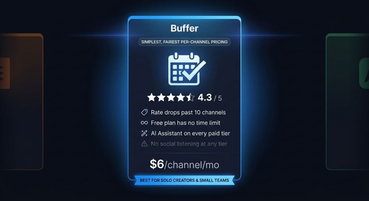 Buffer spec card showing a 4.3 out of 5 rating, per-channel pricing that drops past 10 channels, a free plan with no time limit, and a "best for solo creators and small teams" badge, with dimmed Publer and Sprout Social cards visible at the edges for comparison context.
