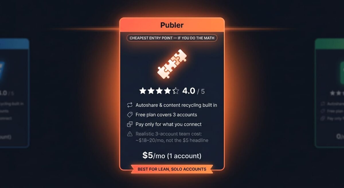 Publer spec card showing a 4.0 out of 5 rating, built-in autoshare and content recycling, a free plan covering 3 accounts, and a "best for lean, solo accounts" badge, with a warning that a realistic 3-account team costs $18–20/month rather than the $5 headline, alongside dimmed Buffer and Sprout Social cards for comparison context.