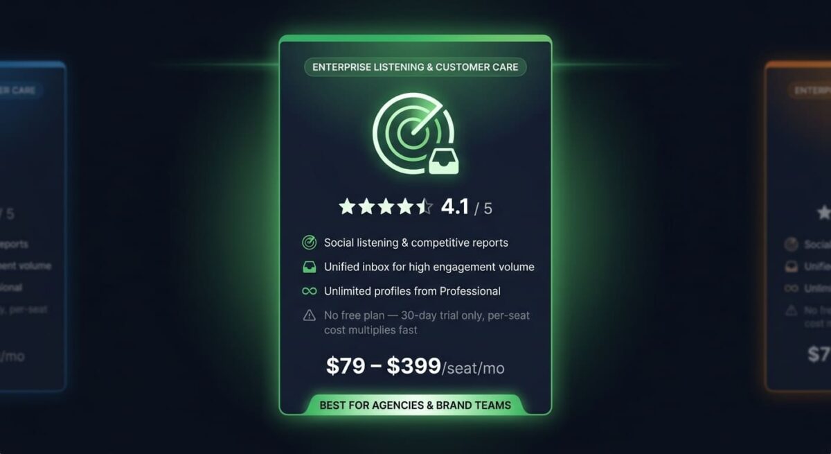 Sprout Social spec card showing a 4.1 out of 5 rating, social listening and competitive reporting, a unified inbox for high engagement volume, and a "best for agencies and brand teams" badge, with a warning about per-seat pricing multiplying fast and no free plan, alongside dimmed Buffer and Publer cards for comparison context.