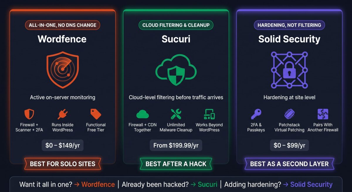 Wordfence vs Sucuri vs iThemes Security: Three-column plugin positioning graphic showing Wordfence as best for solo sites wanting an all-in-one firewall and scanner with no DNS change, Sucuri as best after a site has already been hacked with unlimited cloud-based cleanup, and Solid Security as best used as a hardening layer alongside another firewall.