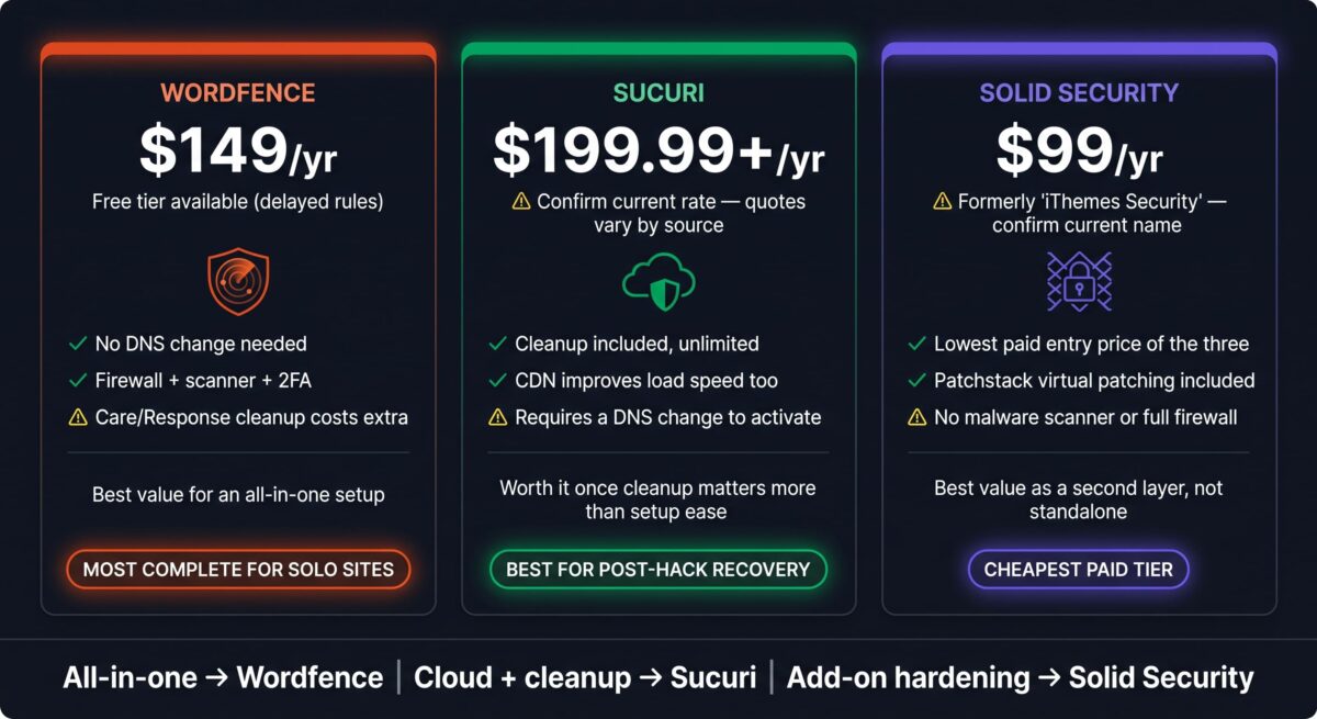 Pricing comparison cards for three WordPress security plugins: Wordfence at 149 dollars per year with a free tier for all-in-one solo sites, Sucuri from 199.99 dollars per year with unlimited cleanup and a warning to confirm the current rate, and Solid Security at 99 dollars per year as the cheapest paid tier with a note that it was formerly branded iThemes Security.