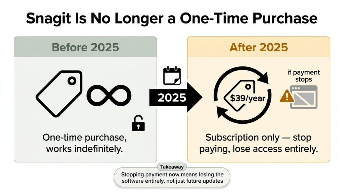 Before-and-after graphic showing Snagit's licensing change in 2025, from a one-time perpetual purchase that worked indefinitely on the left, to a subscription-only model on the right where stopping payment means losing access to the software entirely, not just future updates.