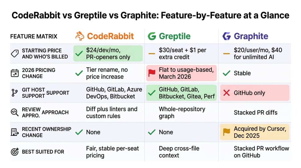 CodeRabbit vs Greptile vs Graphite: Feature comparison grid for CodeRabbit, Greptile, and Graphite showing starting price and who is billed, 2026 pricing change, git host support, review approach, recent ownership change, and best-fit use case, with CodeRabbit billing only pull request openers, Greptile switching to usage-based pricing, and Graphite limited to GitHub and now owned by Cursor.