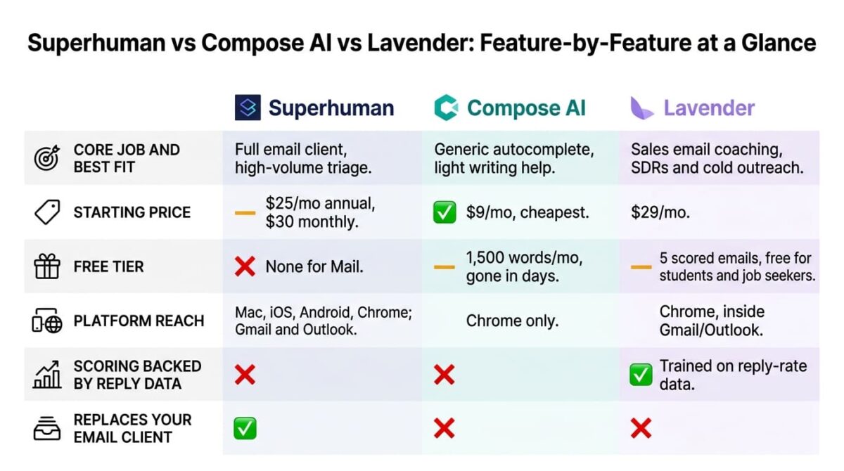 Superhuman vs Compose AI vs Lavender: Feature comparison grid for Superhuman, Compose AI, and Lavender showing core job and best fit, starting price, free tier, platform reach, reply-data-backed scoring, and whether each replaces an email client, with Superhuman the only full client, Compose AI the cheapest, and Lavender the only tool scoring emails on reply-rate data.