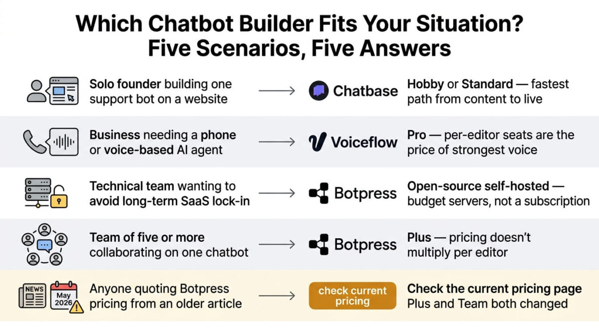 Decision guide matching five chatbot-building situations to their recommended platform: solo founders building one website support bot to Chatbase Hobby or Standard, businesses needing phone or voice agents to Voiceflow Pro, technical teams avoiding SaaS lock-in to self-hosted Botpress, teams of five or more collaborating to Botpress Plus, and anyone quoting older Botpress pricing to check its current page.