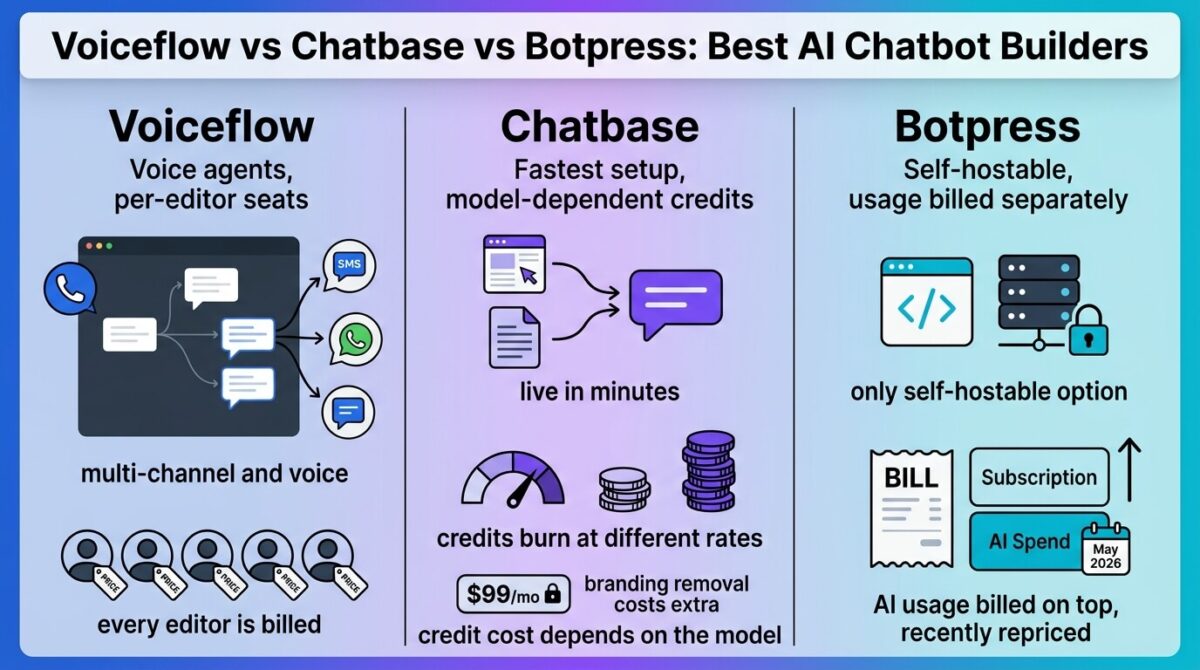 Voiceflow, Chatbase, and Botpress compared side by side as no-code AI chatbot builders, showing Voiceflow's multi-channel voice and phone agents billed per editor seat, Chatbase's fast setup from existing content with message credits that burn faster on premium models plus a separate branding fee, and Botpress's open-source self-hosting option with AI usage billed separately after a May 2026 repricing.