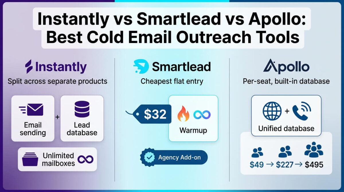 Instantly, Smartlead, and Apollo compared side by side as cold email outreach tools, showing Instantly's sending and lead database split across separate product purchases, Smartlead's cheapest flat entry with unlimited mailboxes and warmup bundled in, and Apollo's built-in 240-million-contact database and dialer priced per seat with cost multiplying across a team.