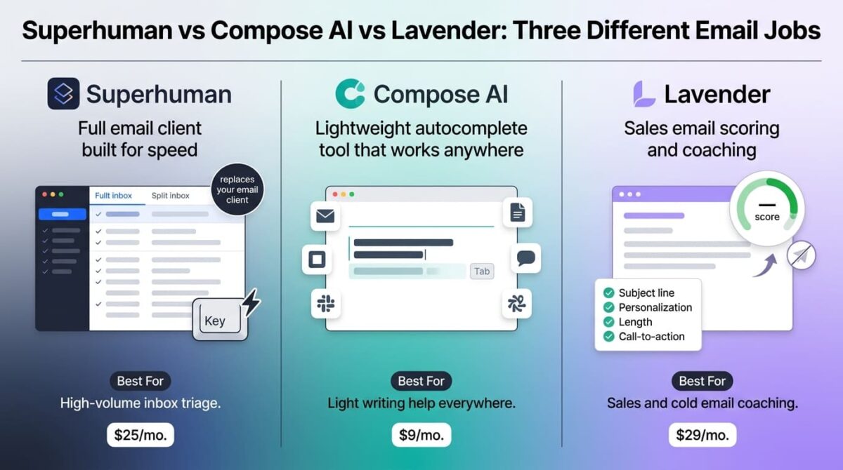 Superhuman, Compose AI, and Lavender compared side by side as AI email tools, showing Superhuman's full email client with a split inbox and keyboard shortcut key, Compose AI's faded ghost-text autocomplete in a browser text field, and Lavender's email draft with a circular score dial and four coaching meters.