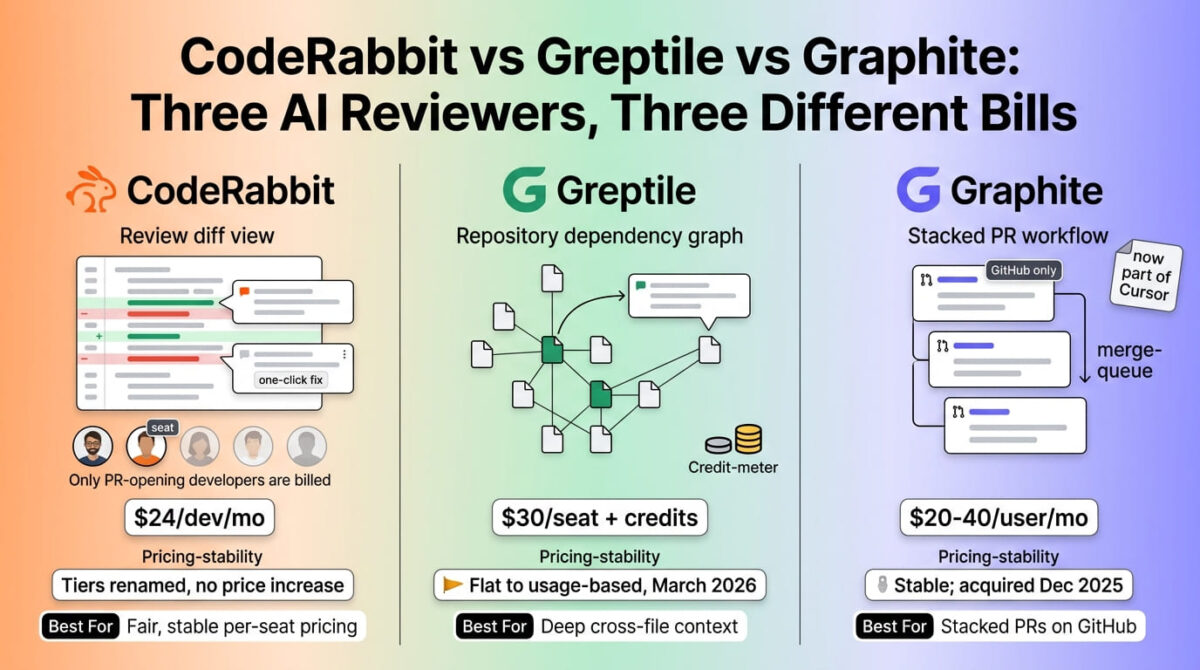CodeRabbit, Greptile, and Graphite compared side by side as AI pull request review tools, showing CodeRabbit's diff with inline comments and only pull-request-opening developers highlighted for billing, Greptile's repository dependency graph with a credit meter and amber pricing-change flag, and Graphite's stack of dependent pull requests tagged as now part of Cursor.